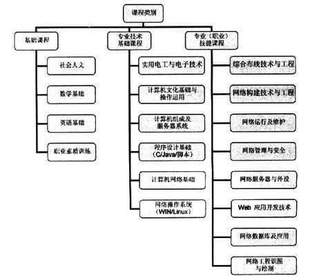 計算機網(wǎng)絡(luò)技術(shù)專業(yè)與開發(fā) 構(gòu)筑數(shù)字世界的基石
