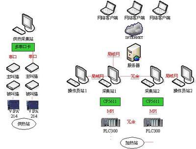 熱網(wǎng)監(jiān)控工程雙機/PLC冗余方案探討 構(gòu)建高可靠性監(jiān)控系統(tǒng)的核心技術(shù)